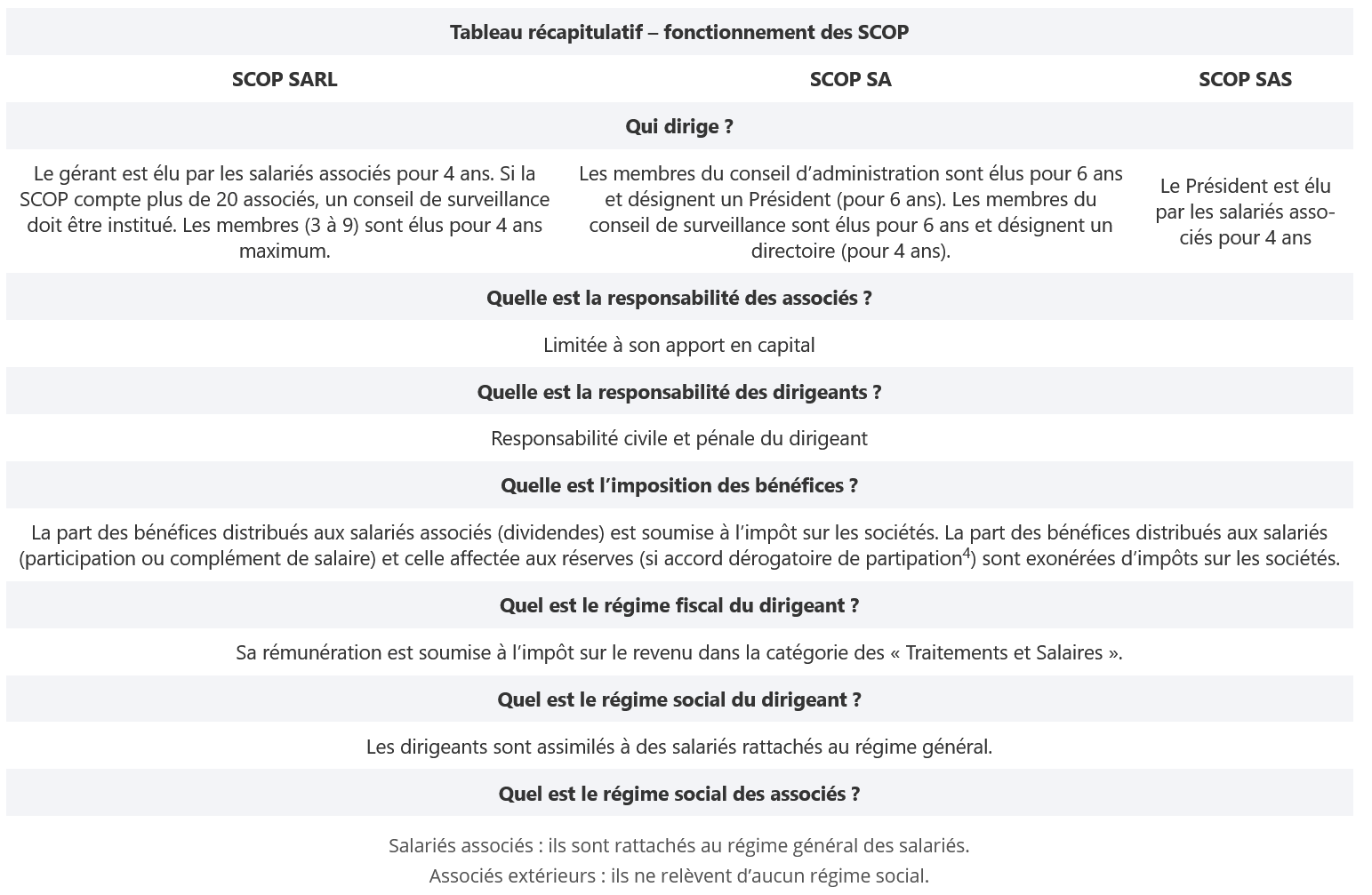 Synthèse du fonctionnement des SCOP