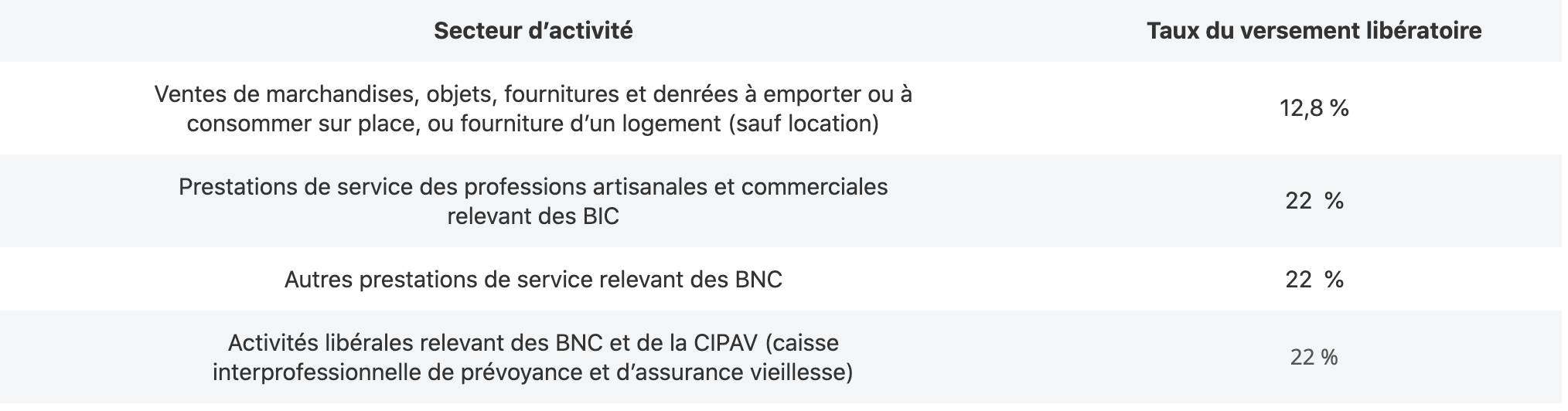 Tableau des cotisations et contributions sociales en fonction du secteur d'activité