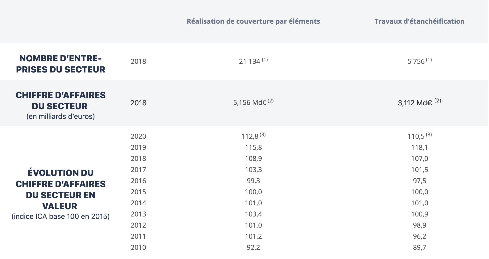 Tableau metrics - marché de la couveture et étanchéité