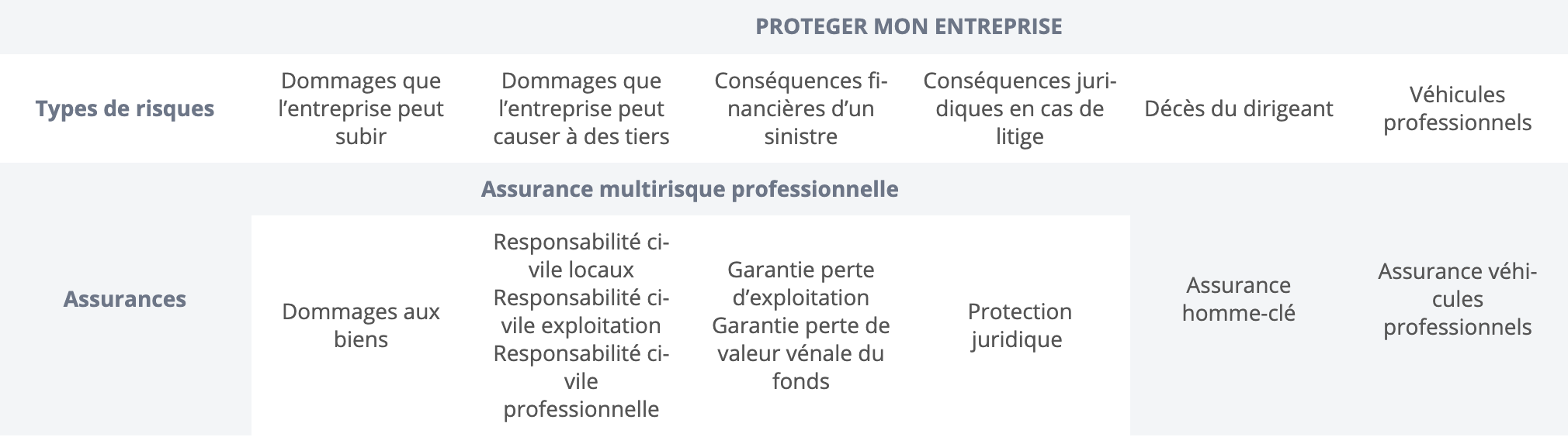 Tableau sur les types de risques et assurances