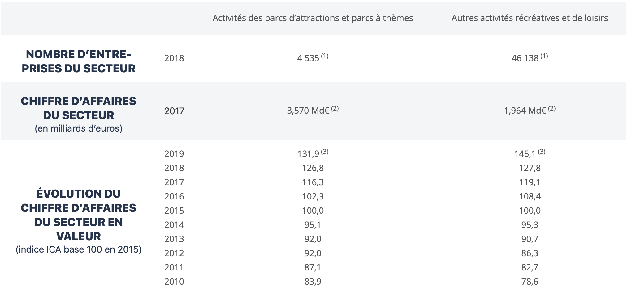 Tableau chiffres du marché