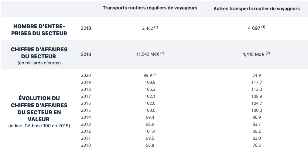 Tableau chiffres marché du transport routier de voyageurs