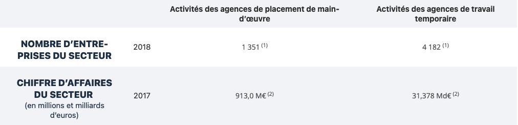 Tableau chiffres marché du travail temporaire