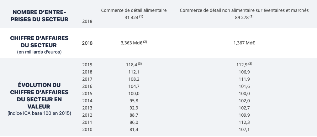 chiffres Commerce ambulant