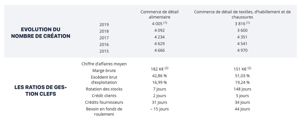Chiffres l'activité du commerce ambulant