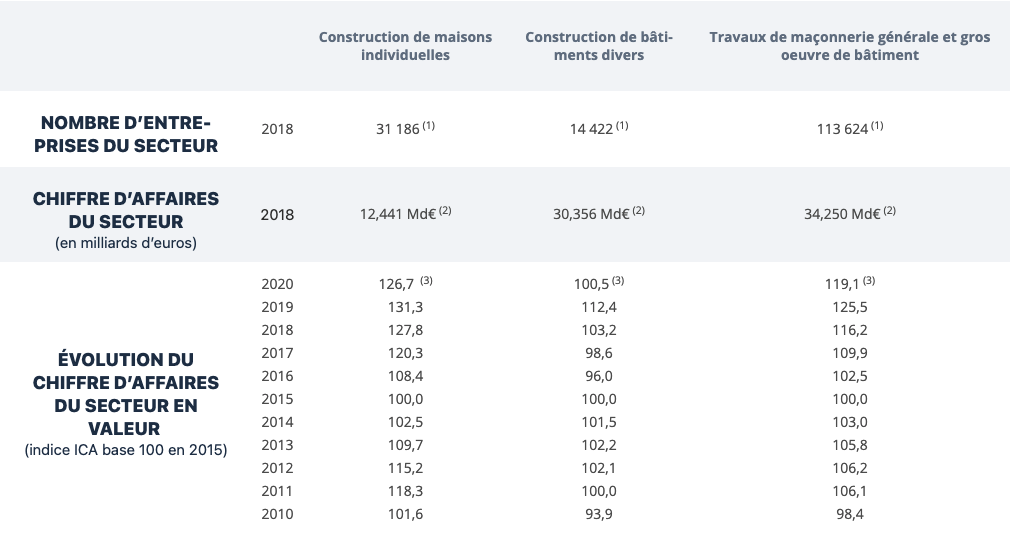 Tableau représentant les chiffres marché des travaux de maçonnerie