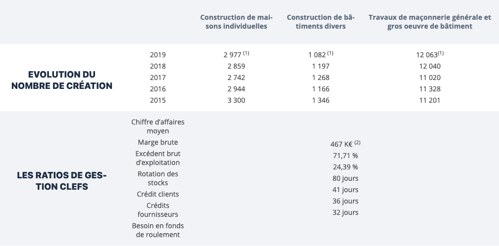 Tableau des chiffres de l'activité des travaux de maçonnerie