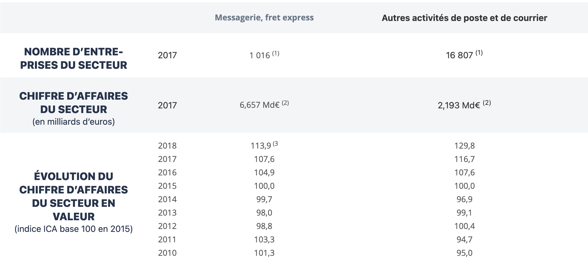 Le marché de la messagerie et du fret express