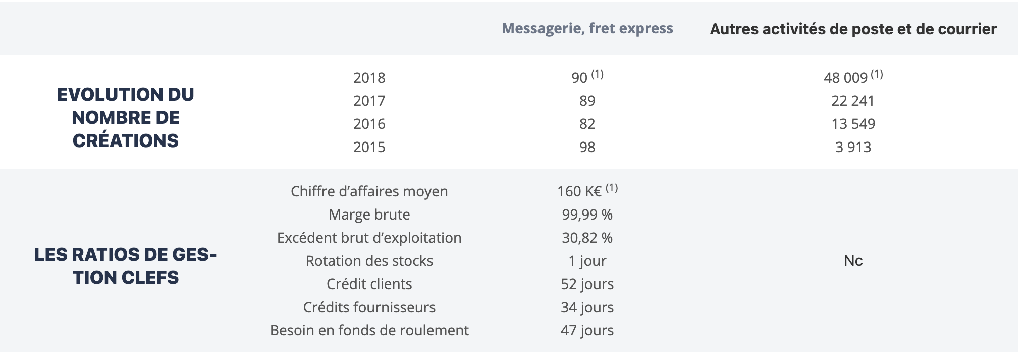 L’activité de la messagerie et du fret express