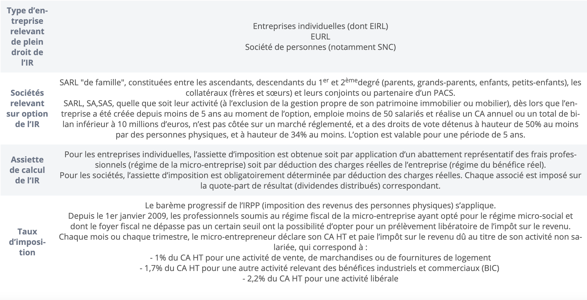 Tableau Impots sur le revenu