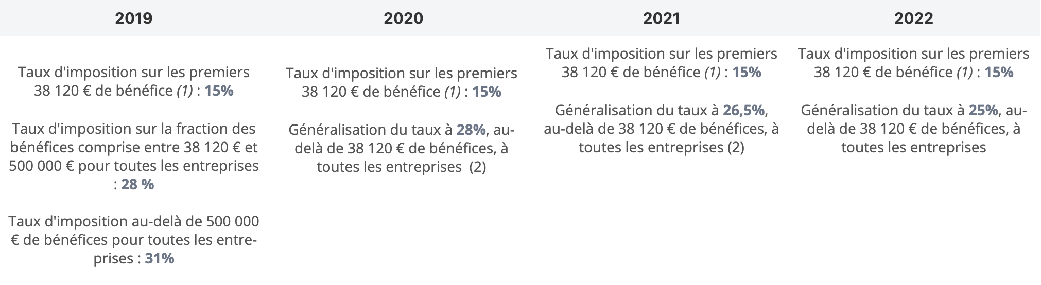 Évolution du taux d''imposition des bénéfices soumis à l''impôt sur les sociétés jusqu''en 2022
