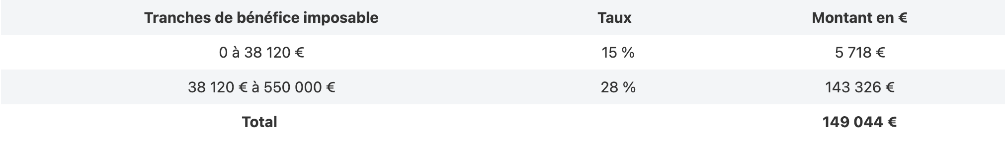 exemple impots sur les sociétés