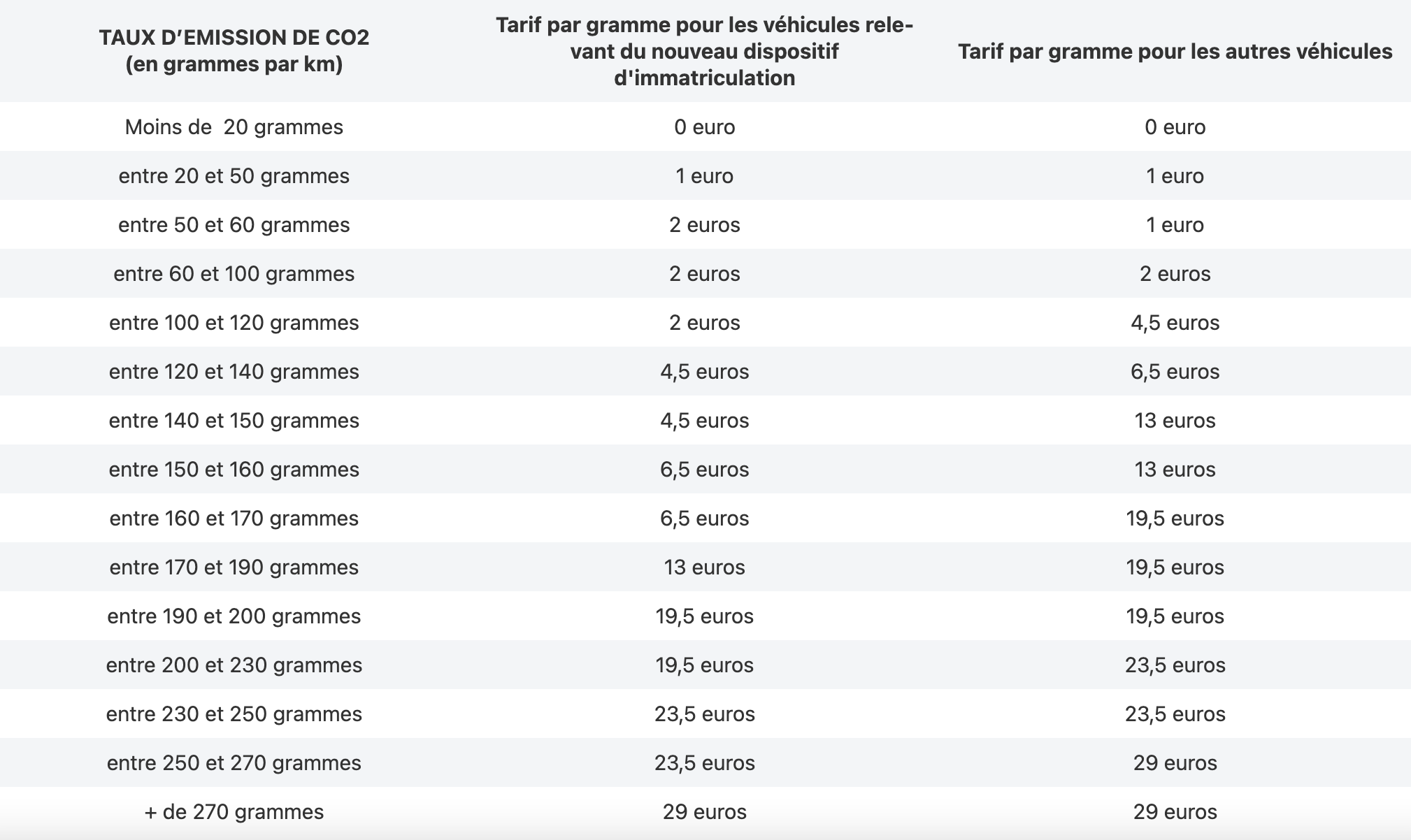 Tableau des tarifs en fonction du taux d''émission de CO2