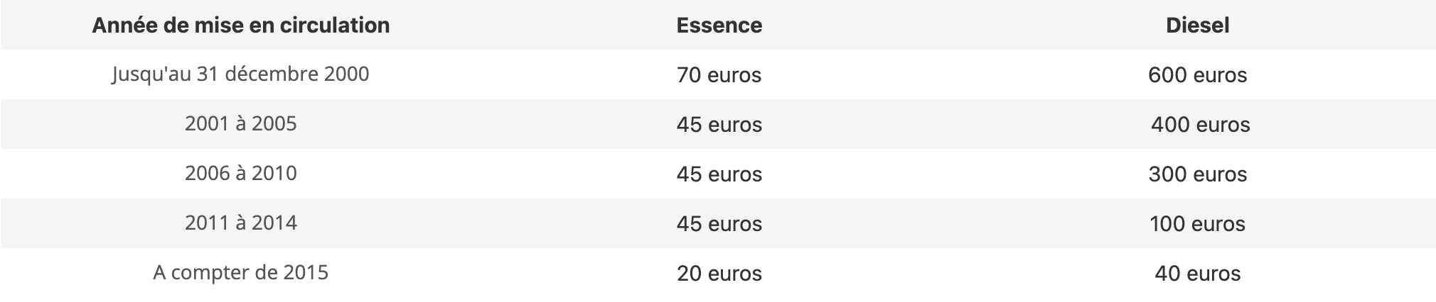 Tarif en fonction du mode de carburation