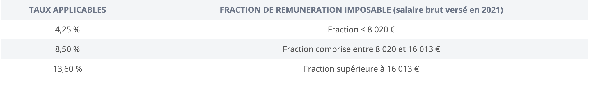 La taxe sur les salaires