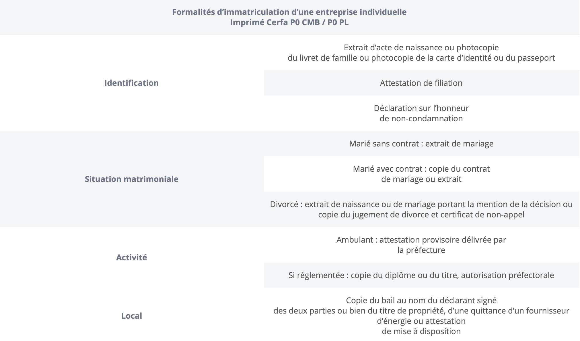 Formalités d’immatriculation d’une entreprise individuelle