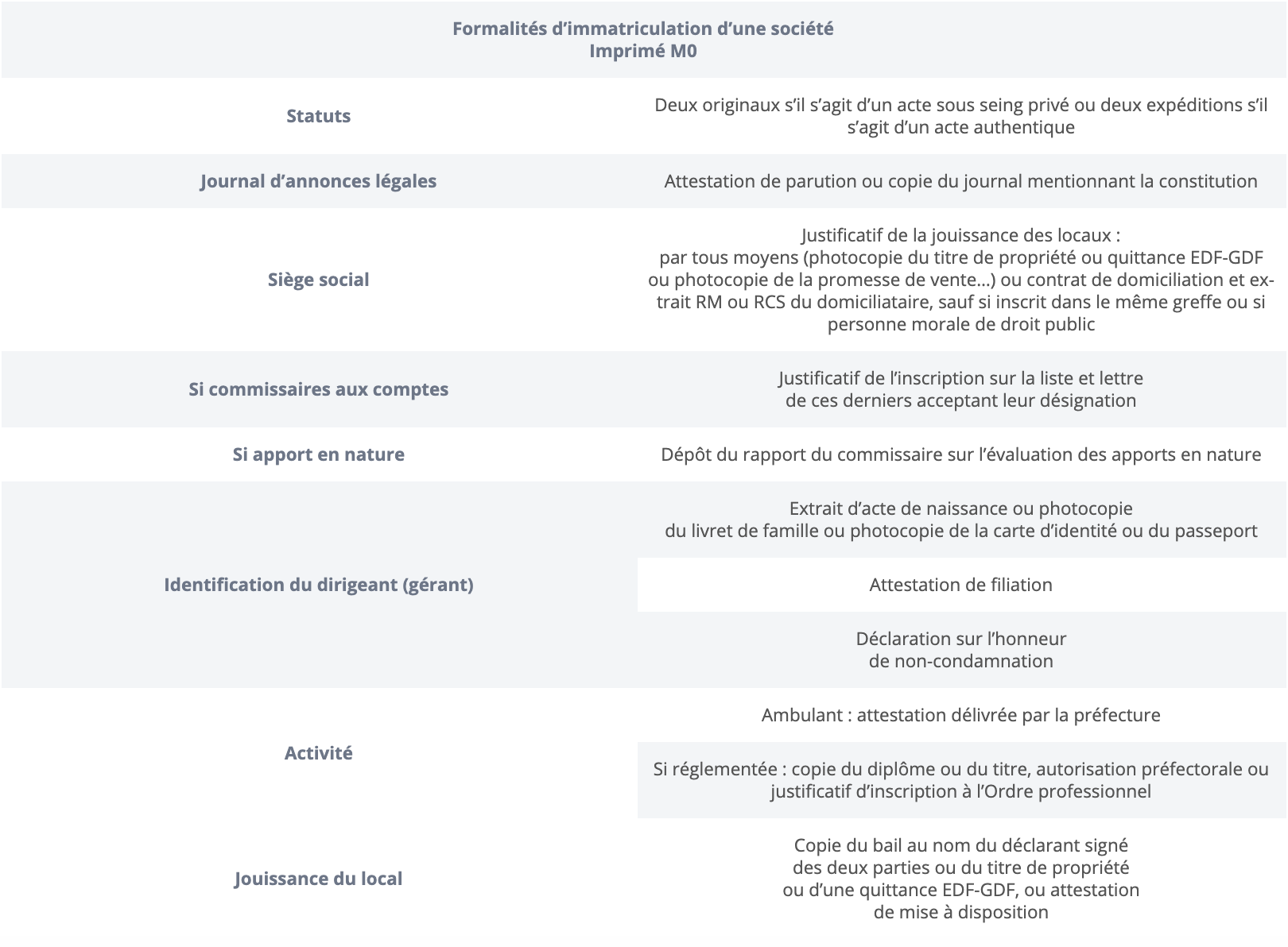 Formalités d’immatriculation d’une société. M0
