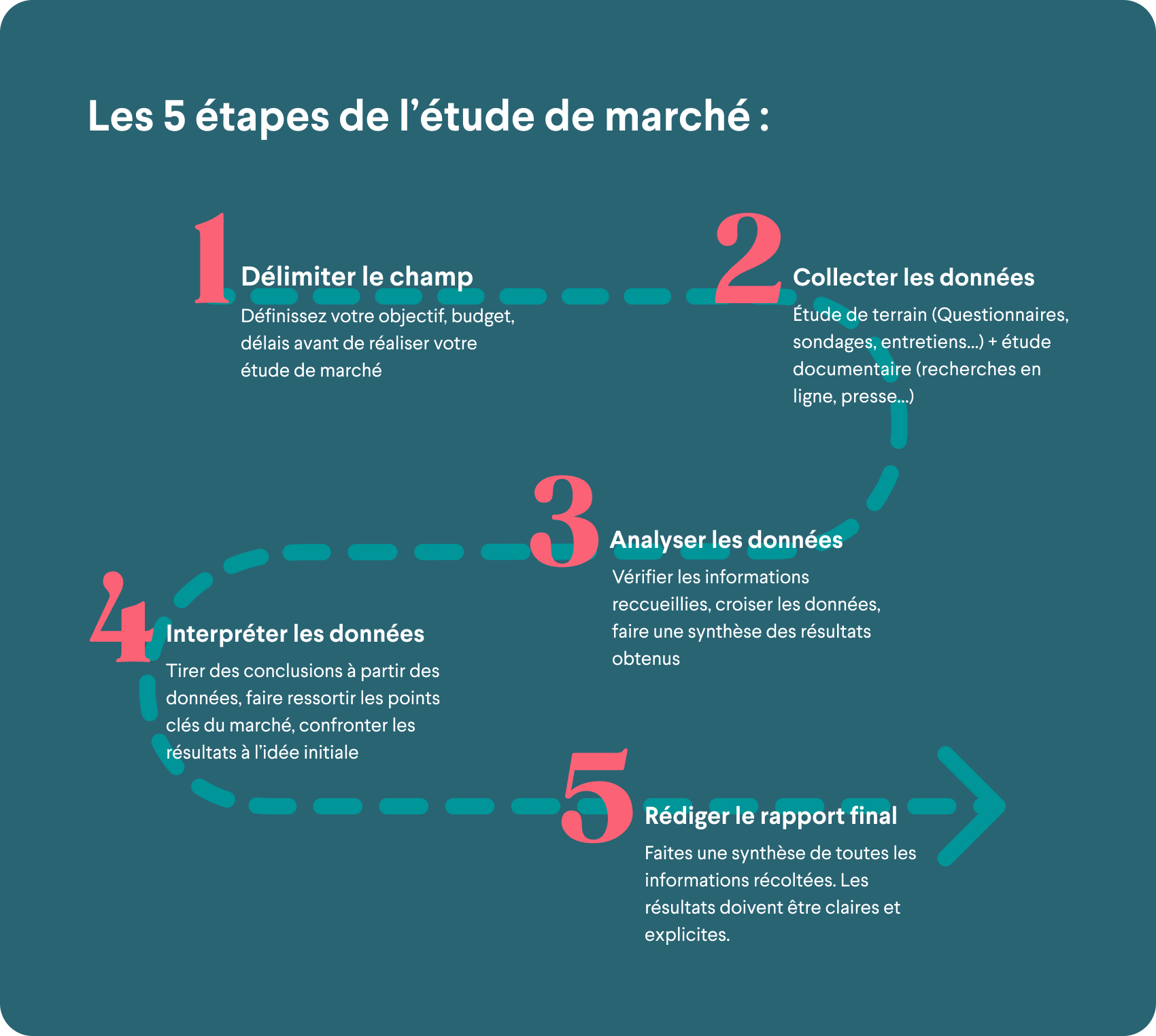 Etapes étude de marché