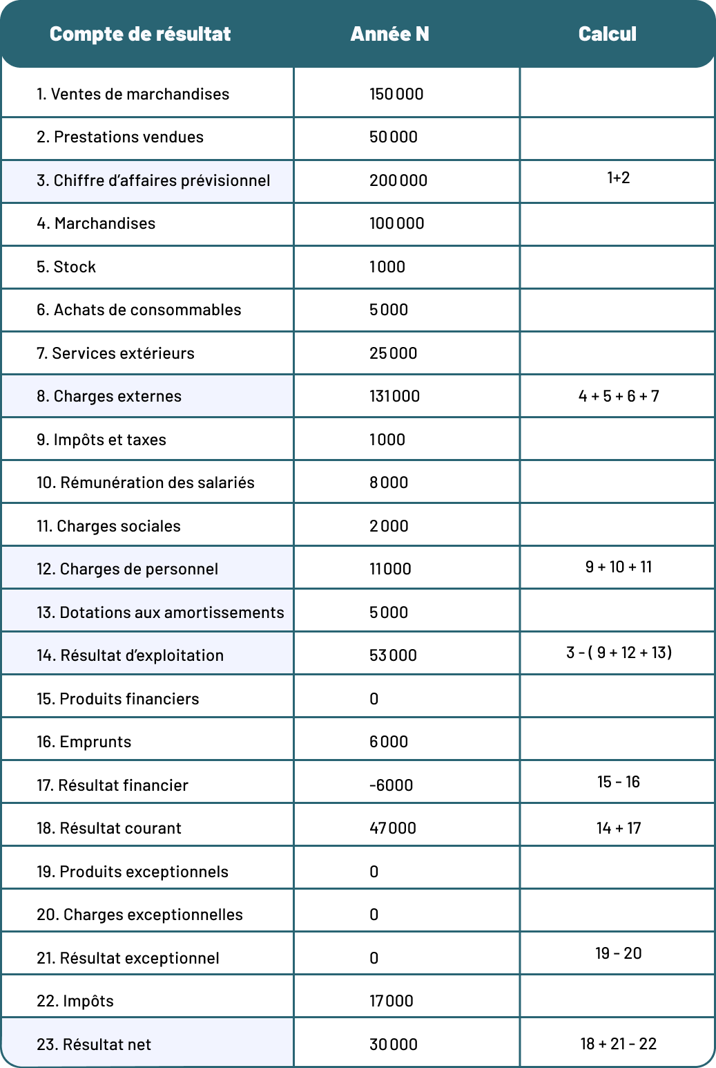 Exemple compte de résultat prévisionnel