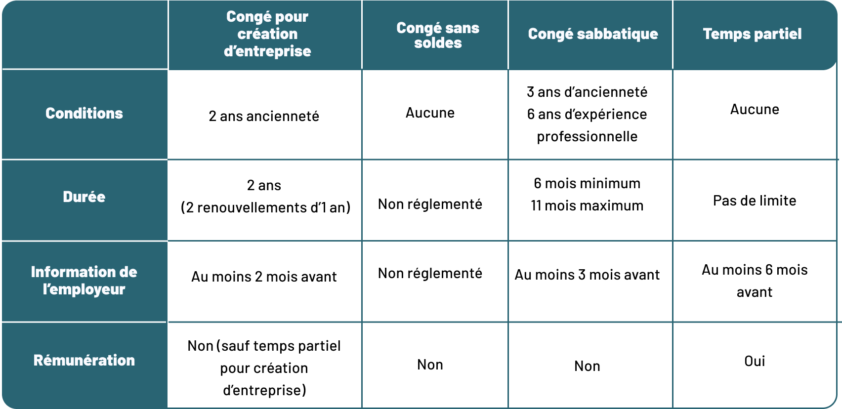 Tableau congés créer son entreprise