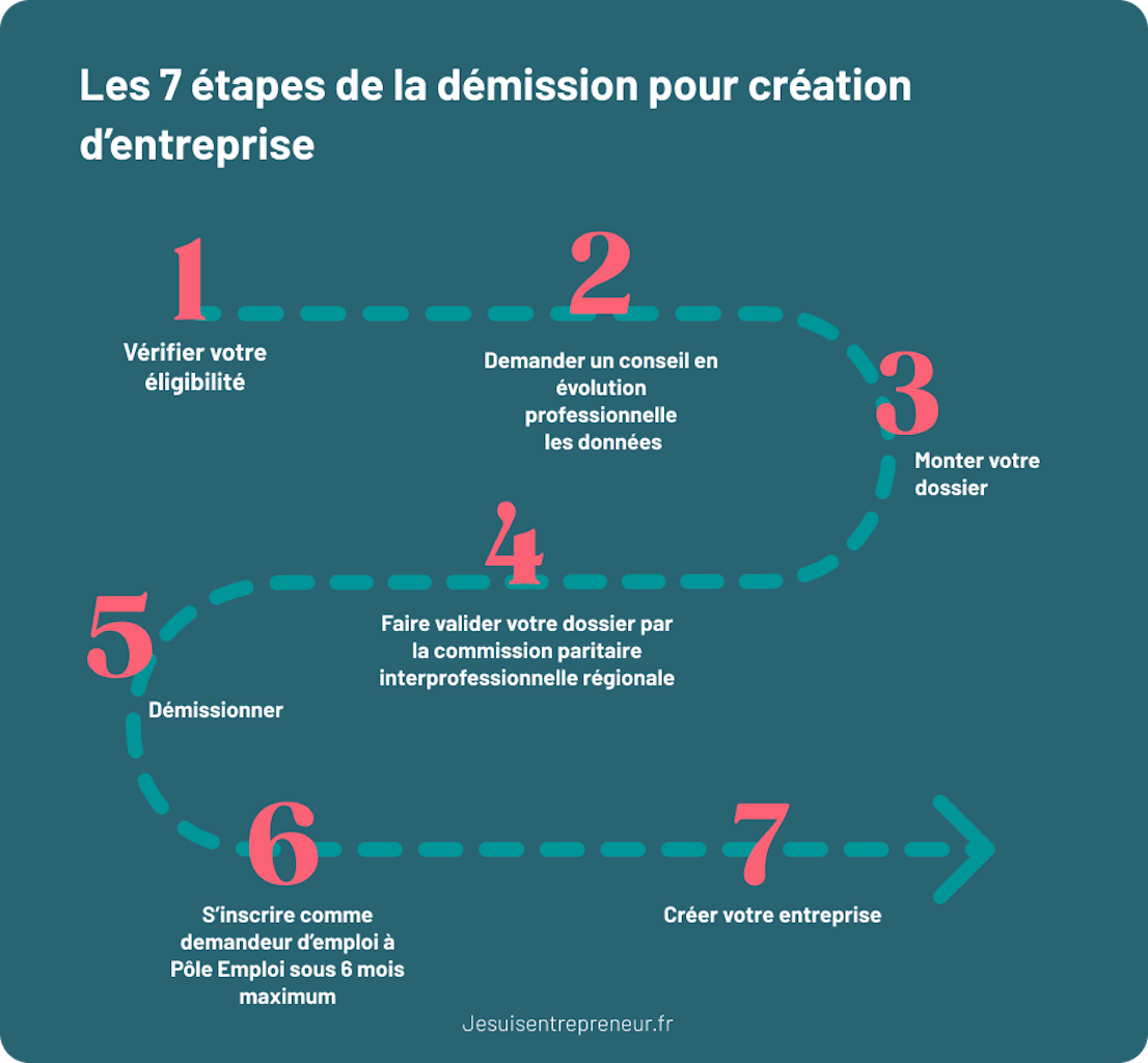 Démission création