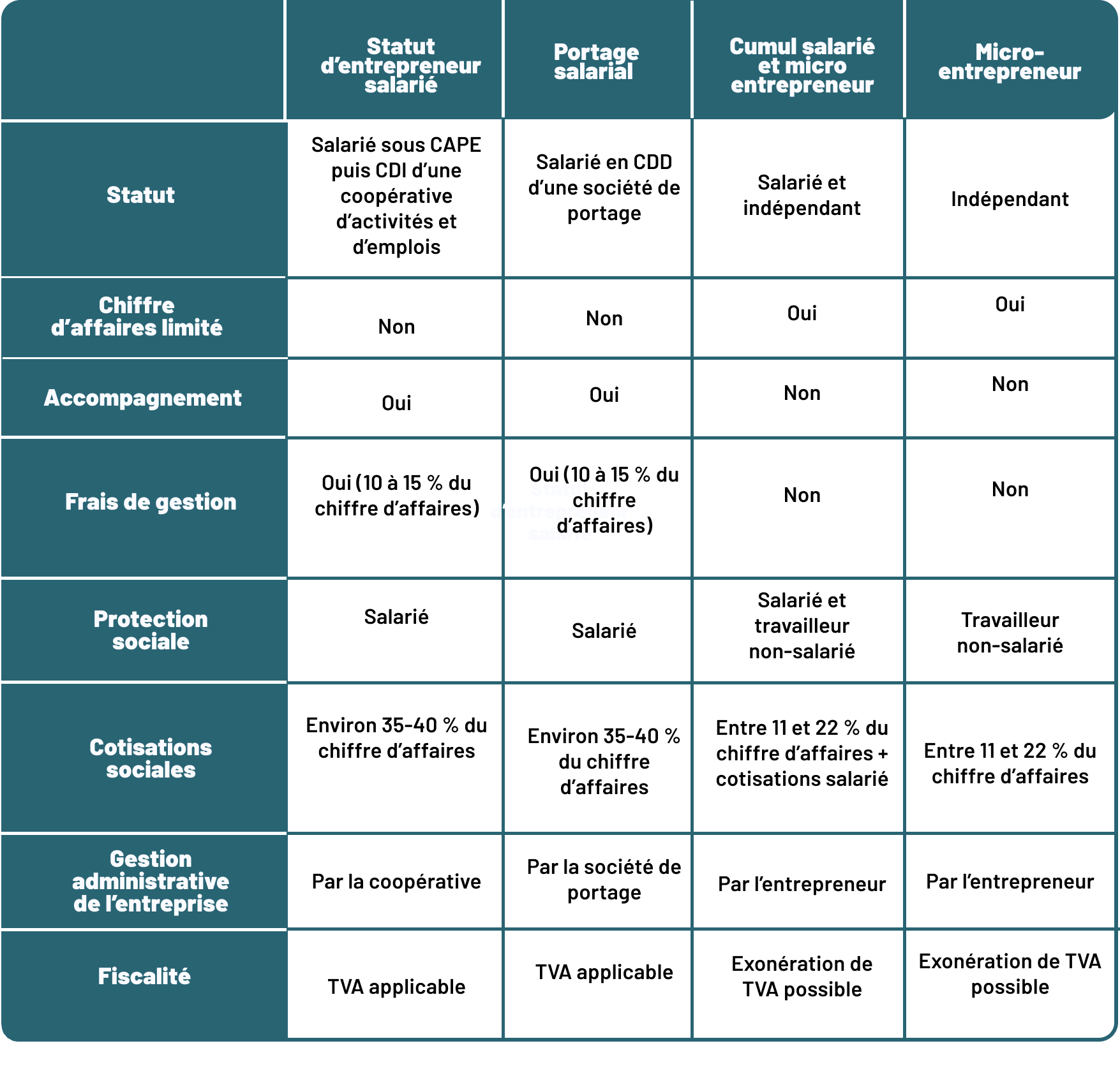  comparaison entrepreneur vs salarié