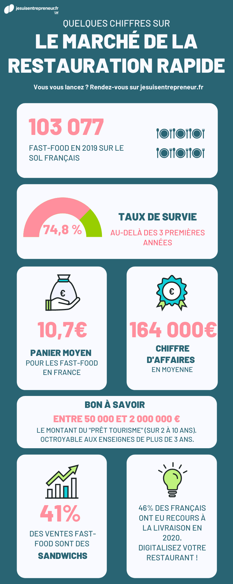 Infographie marché des fast food