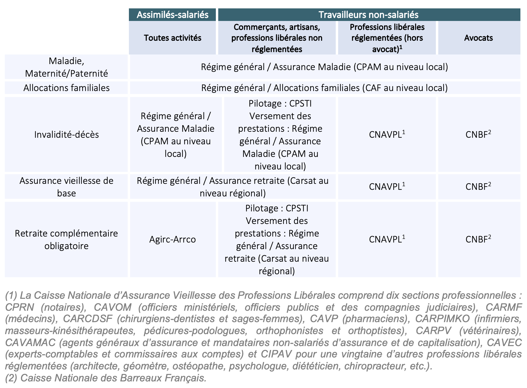 Organismes de protection sociale