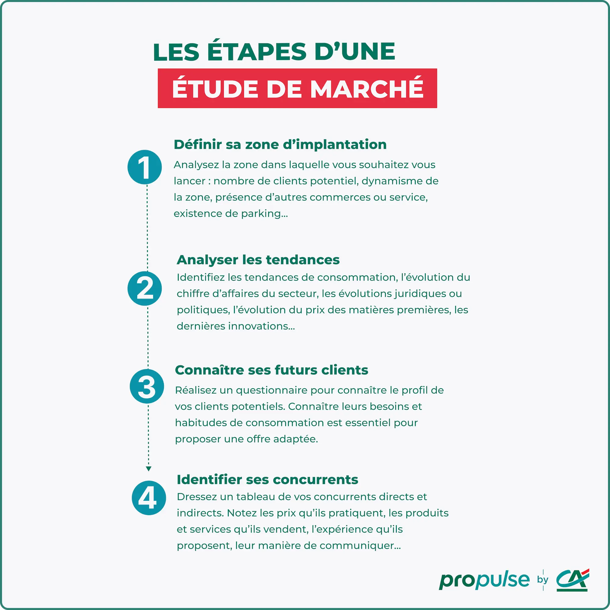 Infographie étapes étude de marché