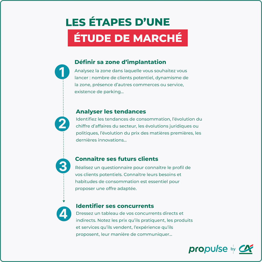 Infographie étapes étude de marché Infographie étapes étude de marché