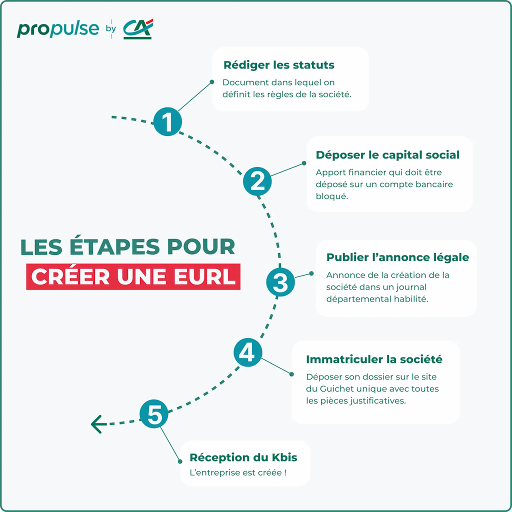 Infographie étapes de création d'une EURL