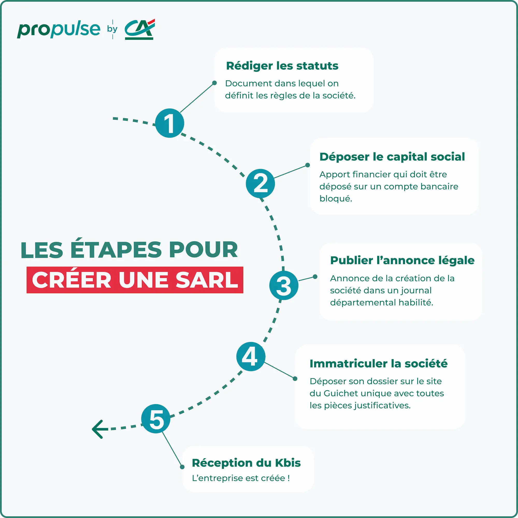 Infographie étapes de création d'une SARL