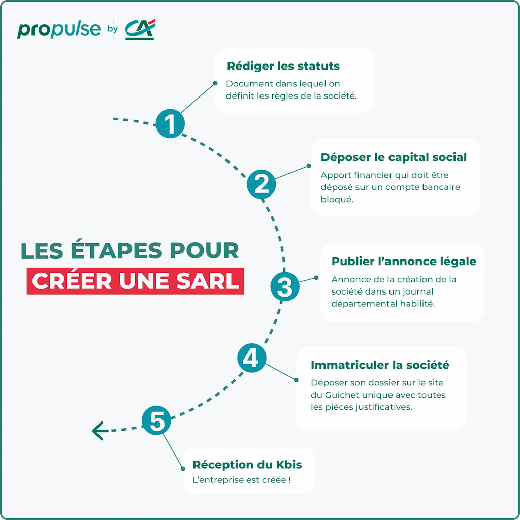 Infographie étapes de création d'une SARL Infographie étapes de création d'une SARL