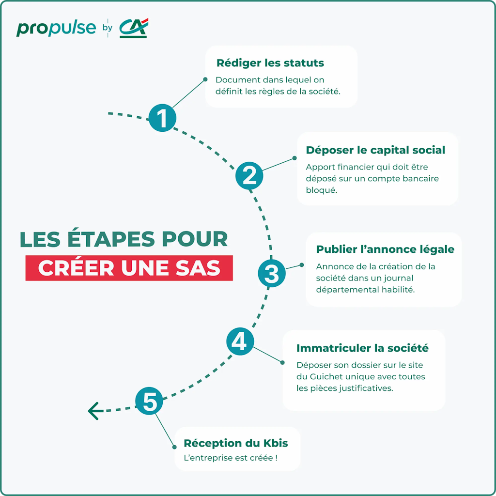 Infographie étapes pour créer une SAS