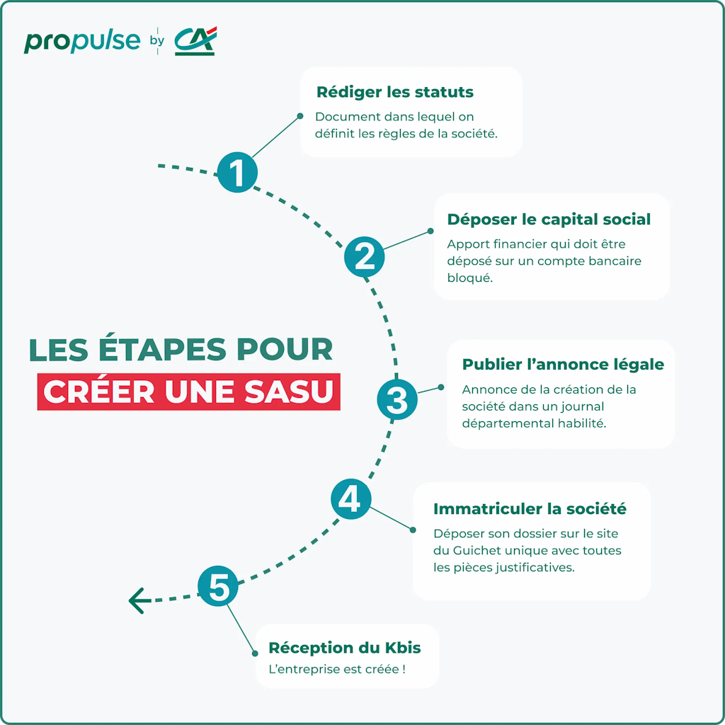 Infographie étapes pour créer une SAS