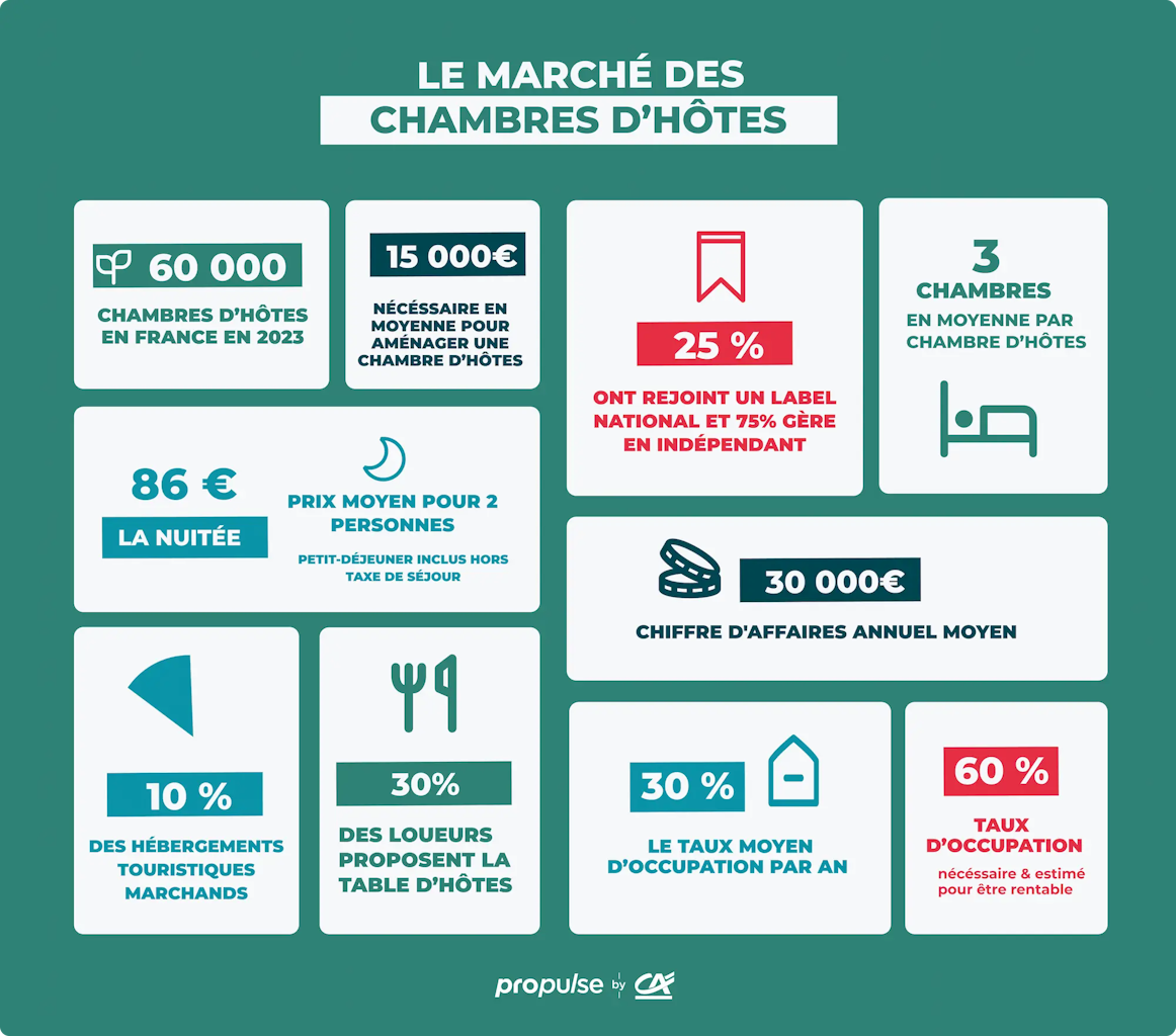 Infographie marché des chambres d'hôtes