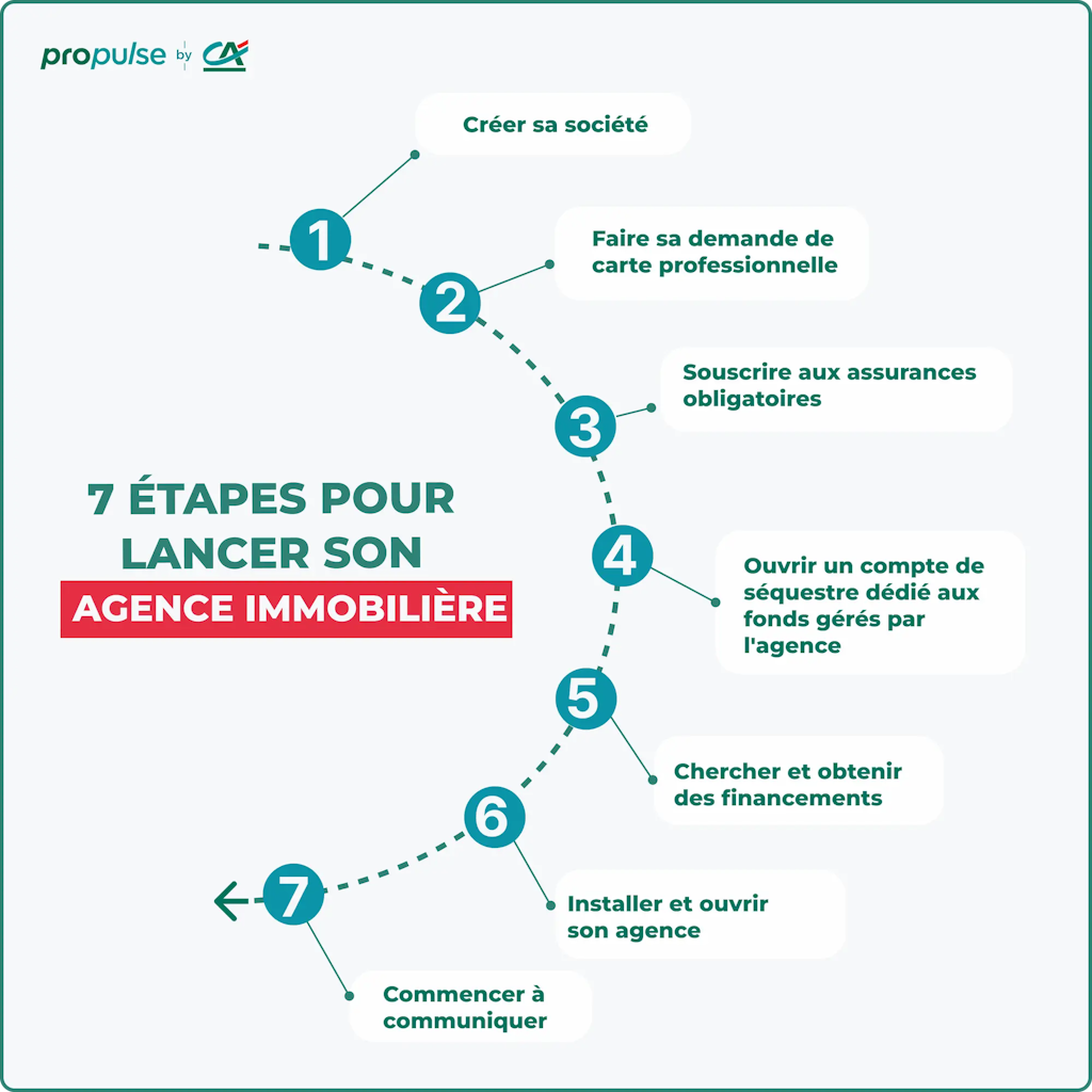 Infographie étapes pour lancer son agence immobilière