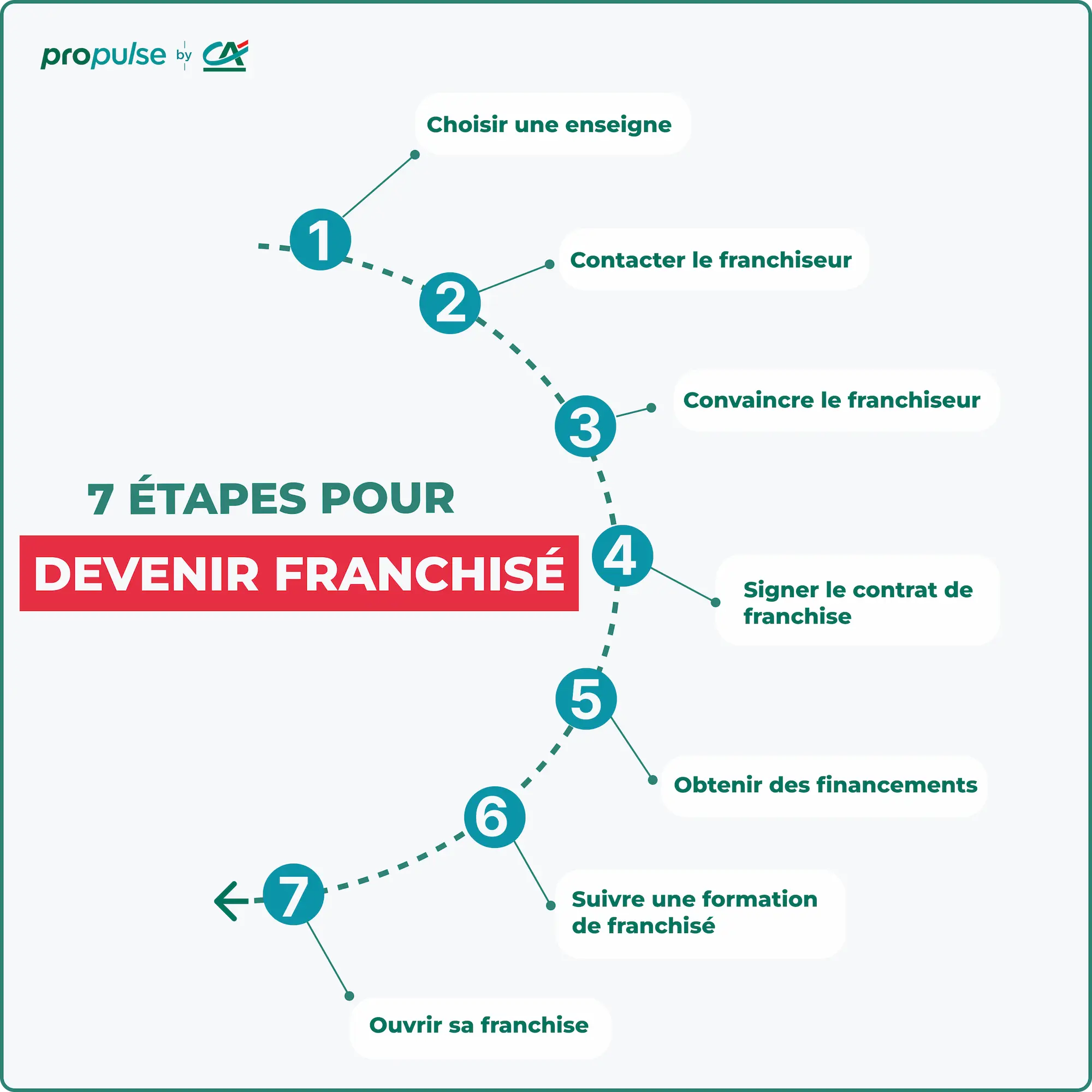 Étapes pour devenir franchisé