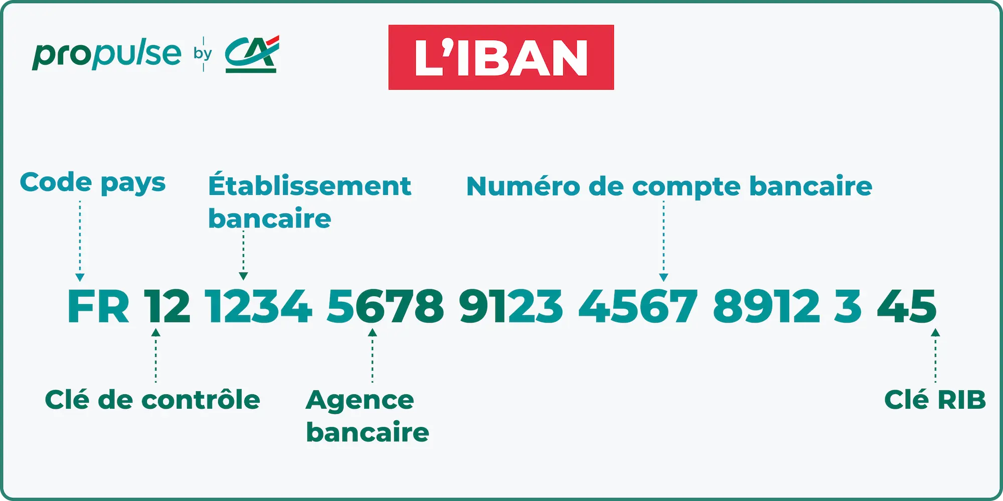 Exemple d'IBAN
