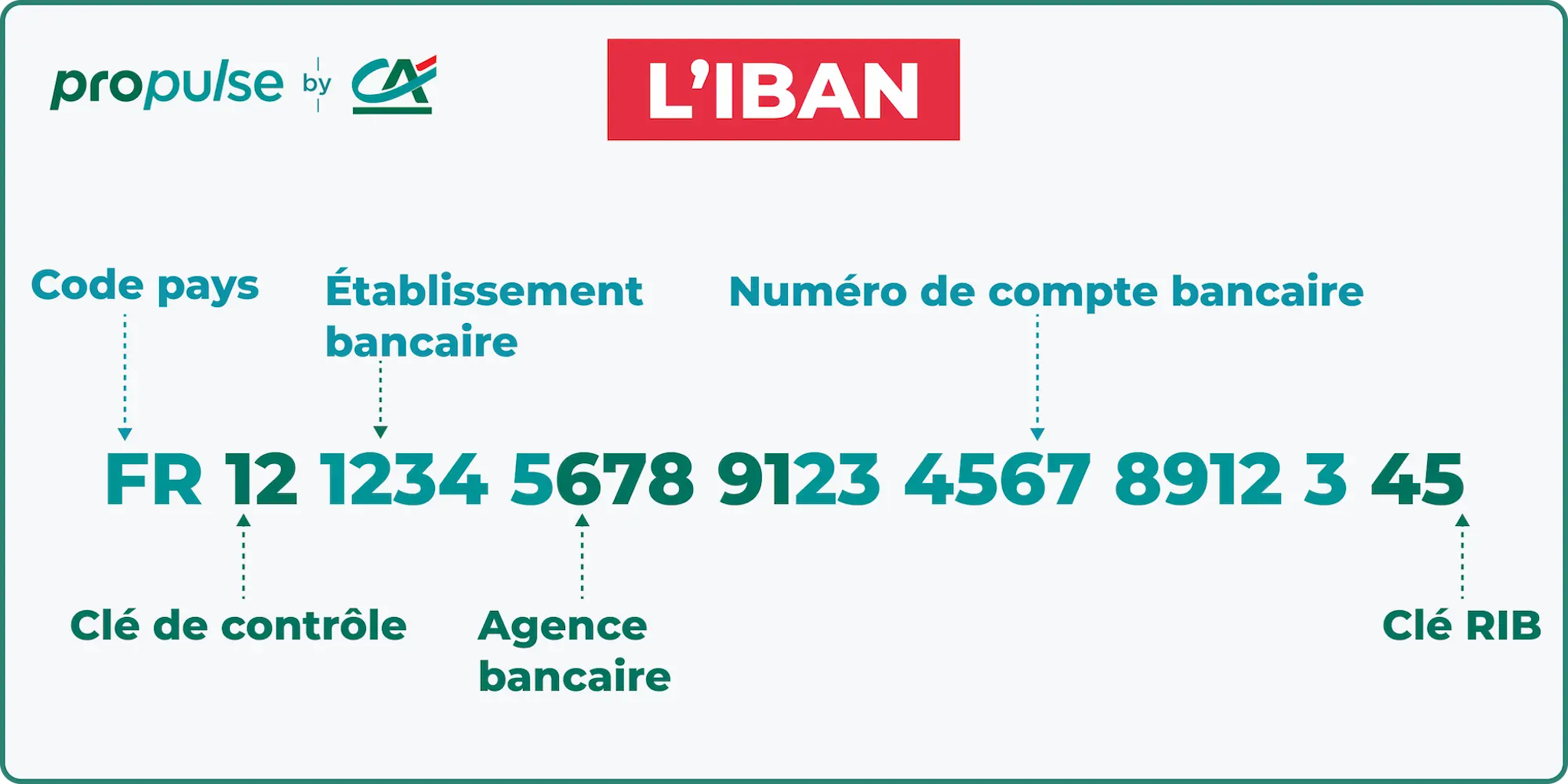 Exemple d'IBAN