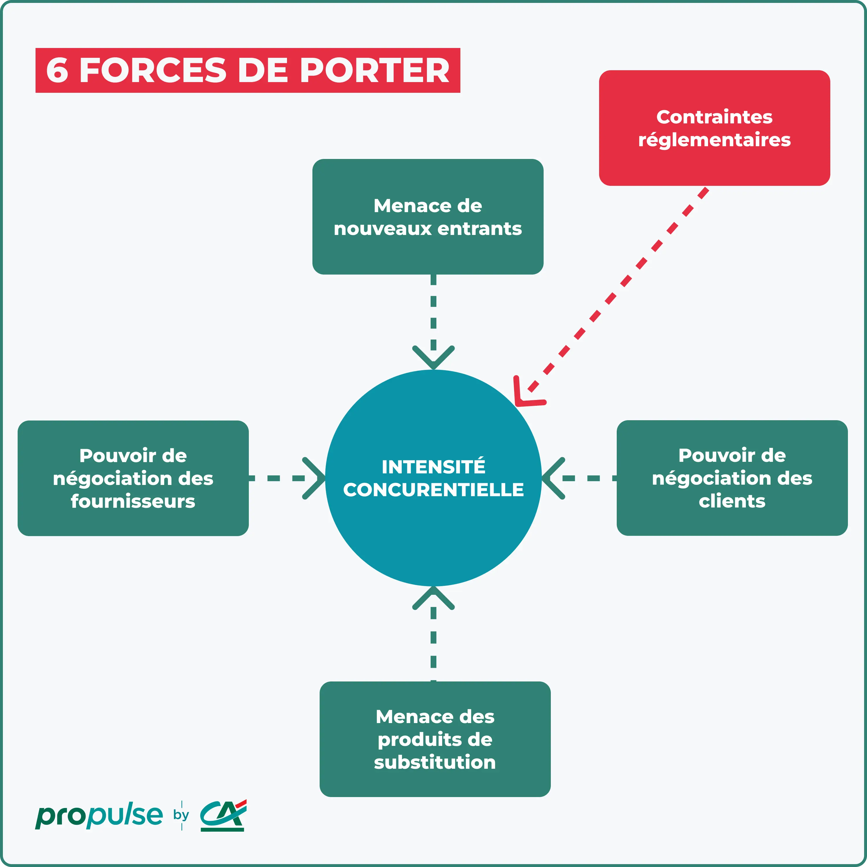 6 Forces de Porter