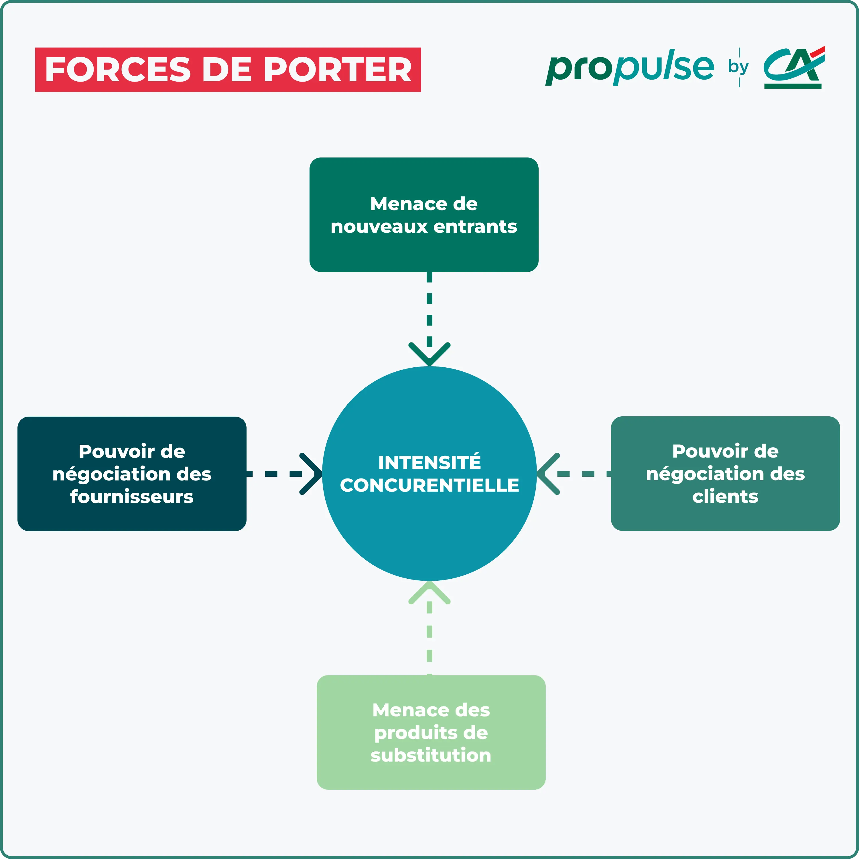 5 Forces de Porter