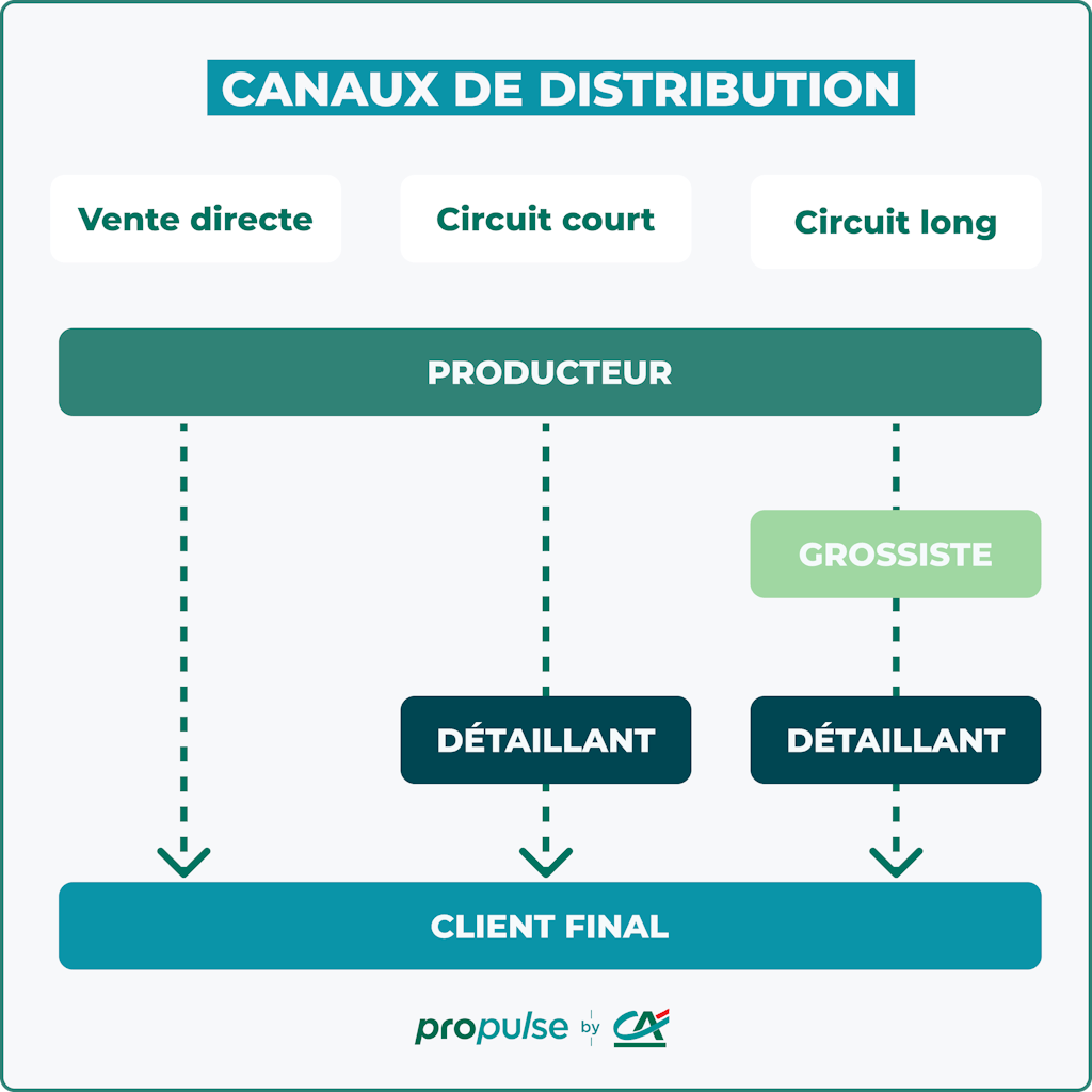 Les canaux de distribution Les canaux de distribution