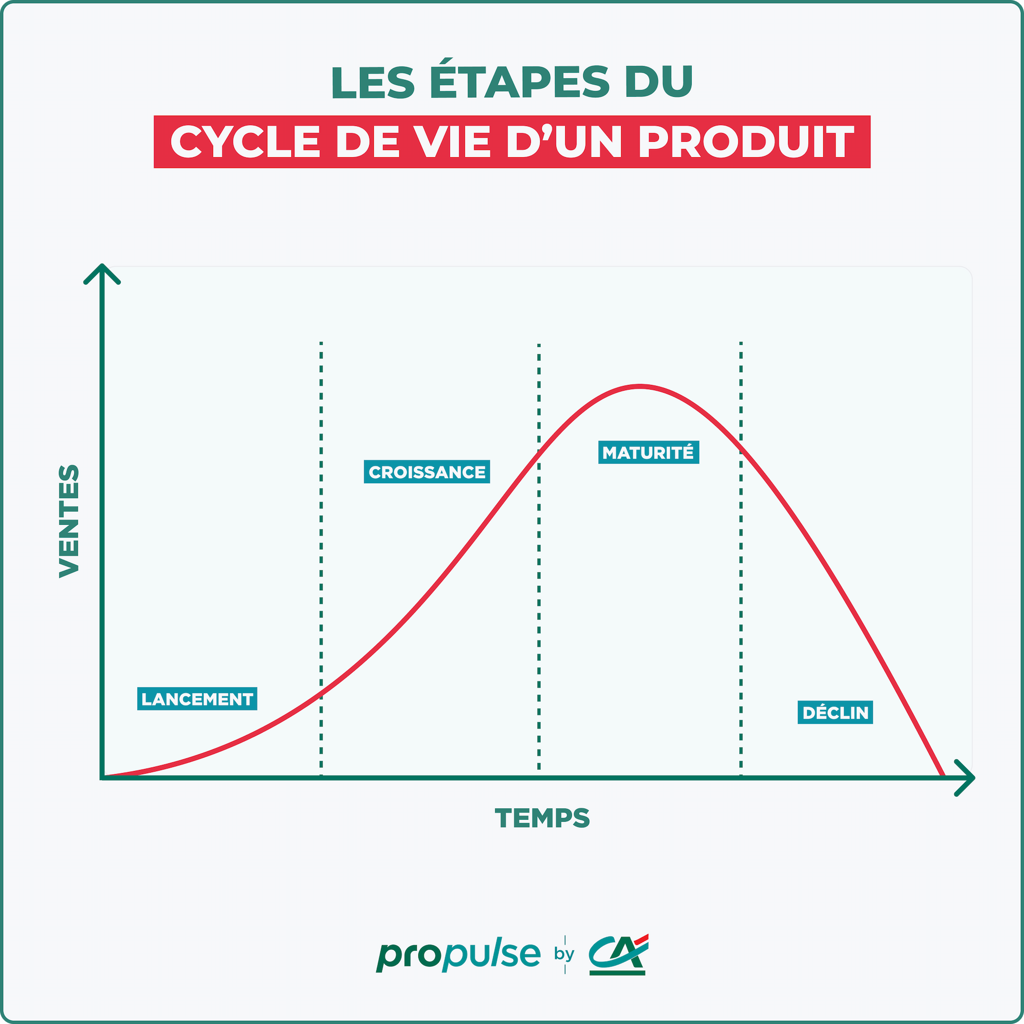 Tout savoir sur le cycle de vie d’un produit (Infographie)
