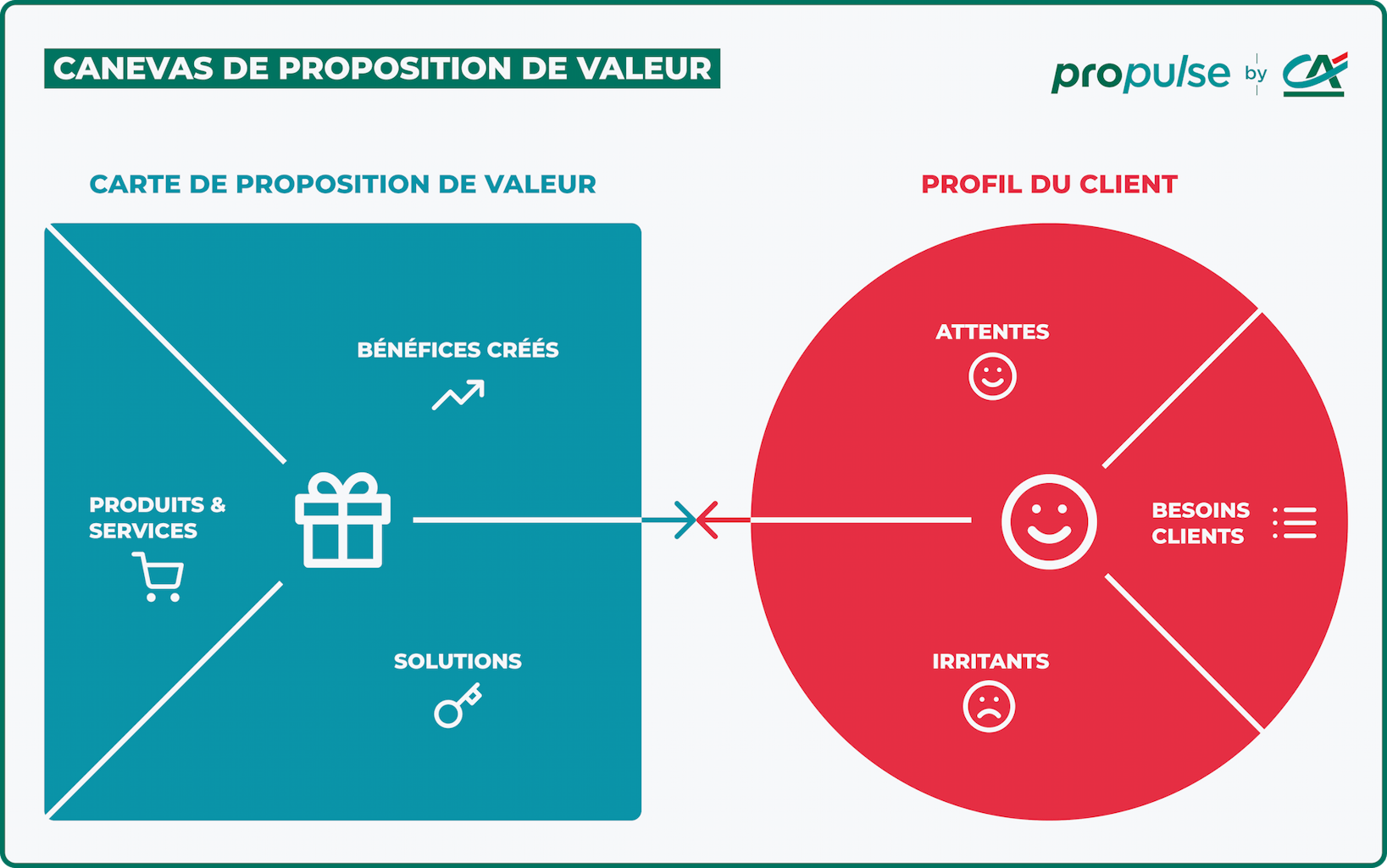Canevas de proposition de valeur unique Canevas de proposition de valeur unique