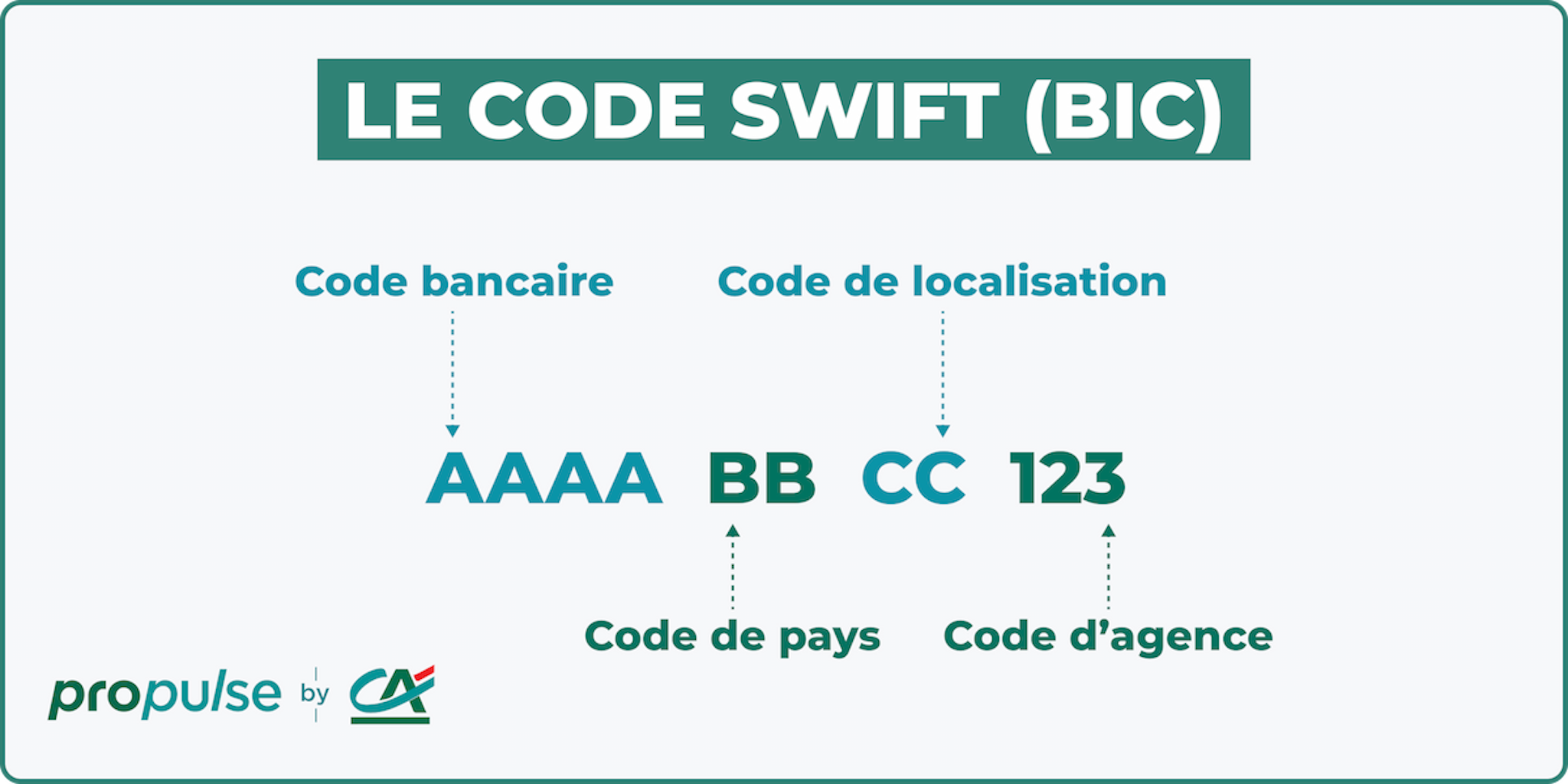 Code SWIFT ou BIC