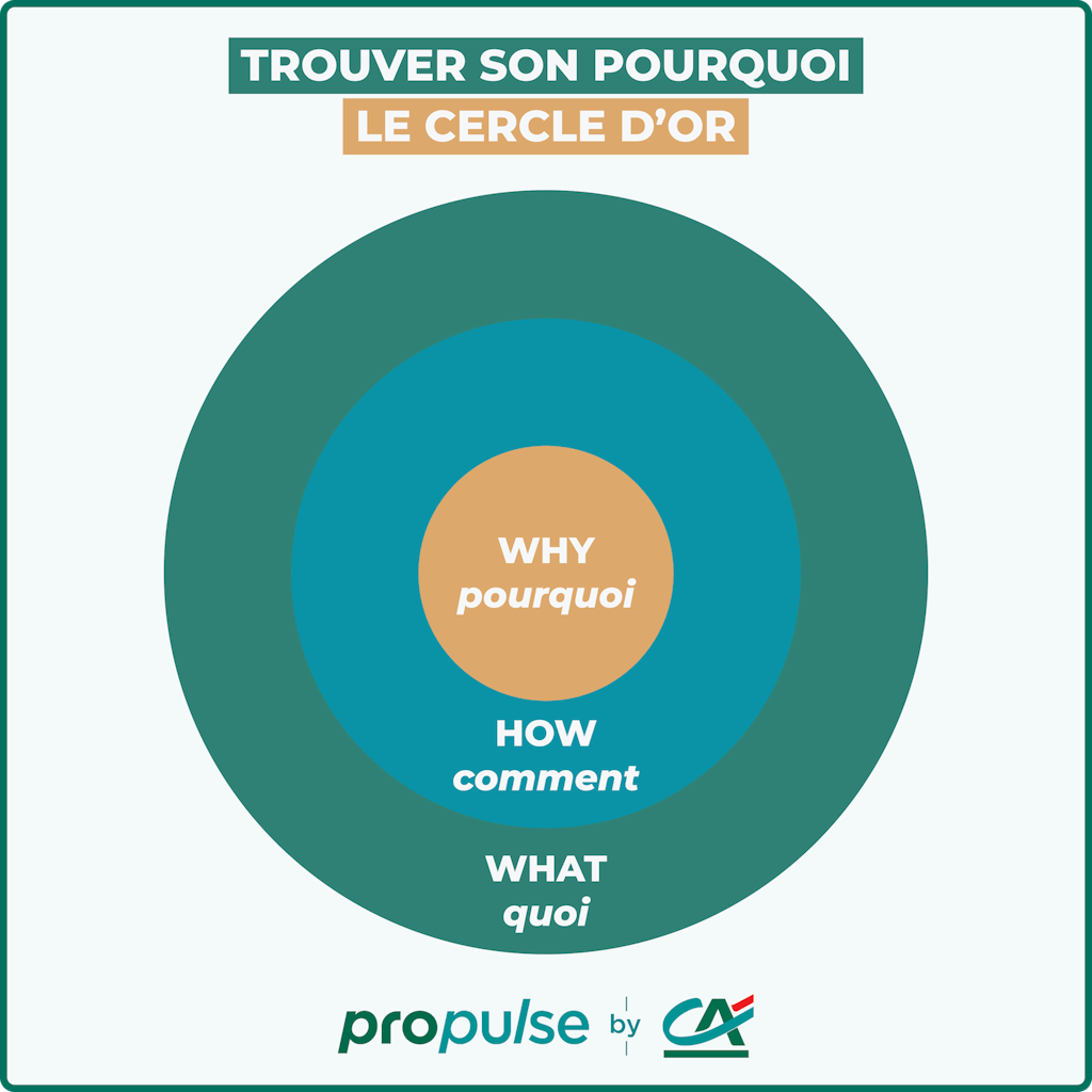 Trouver son pourquoi avec le cercle d'or