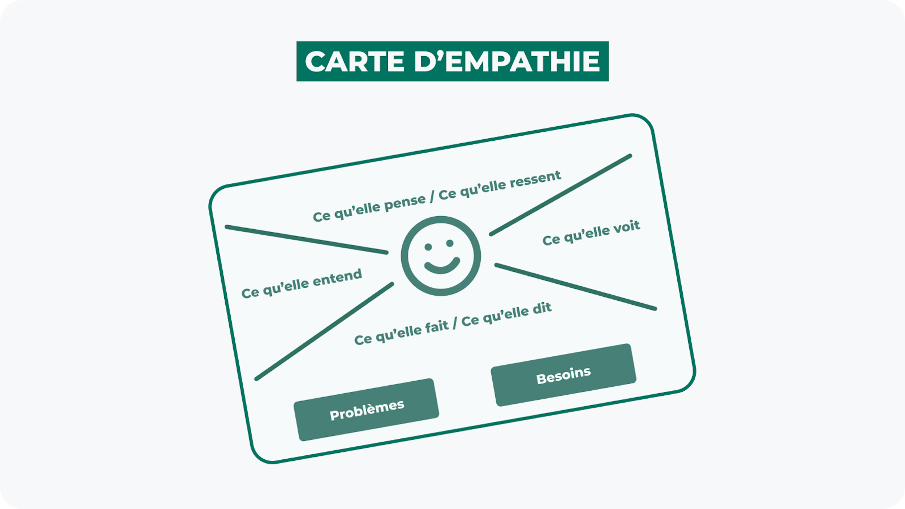 Carte d’empathie