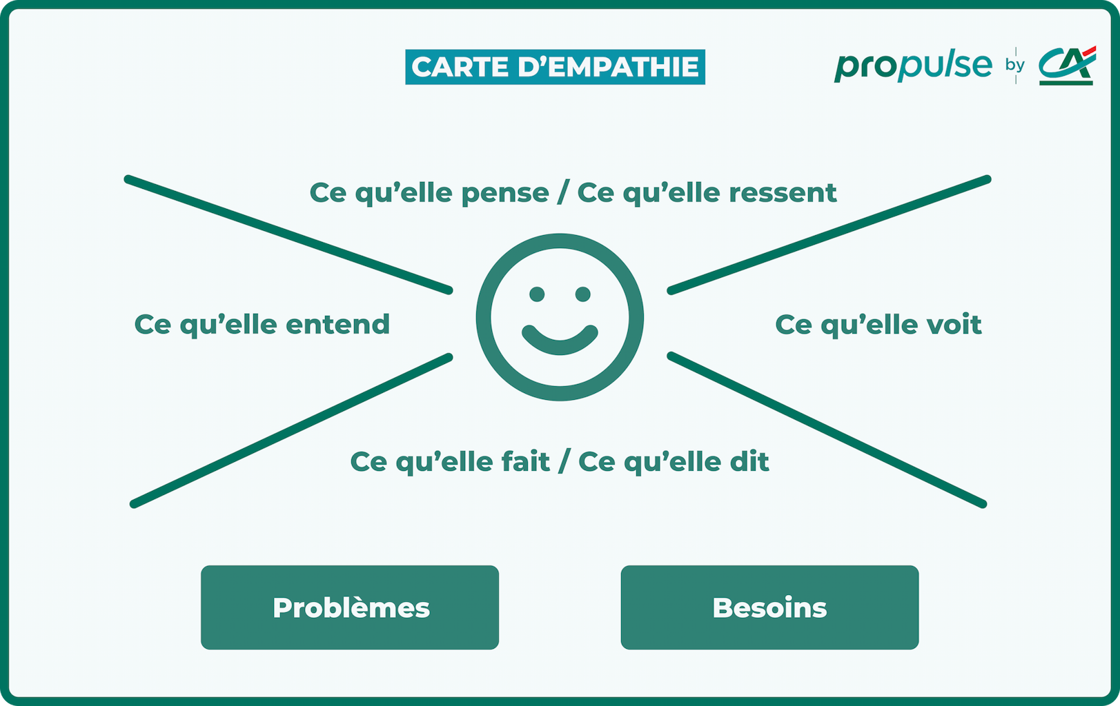 Infographie carte d'empathie Infographie carte d'empathie