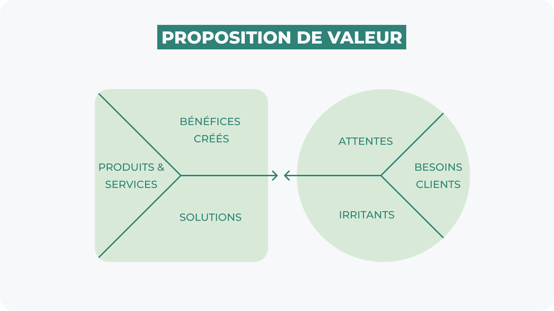 Définir sa proposition de valeur Définir sa proposition de valeur